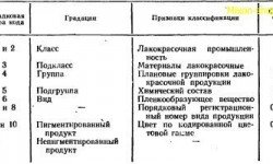 Как обозначаются лакокрасочные материалы
